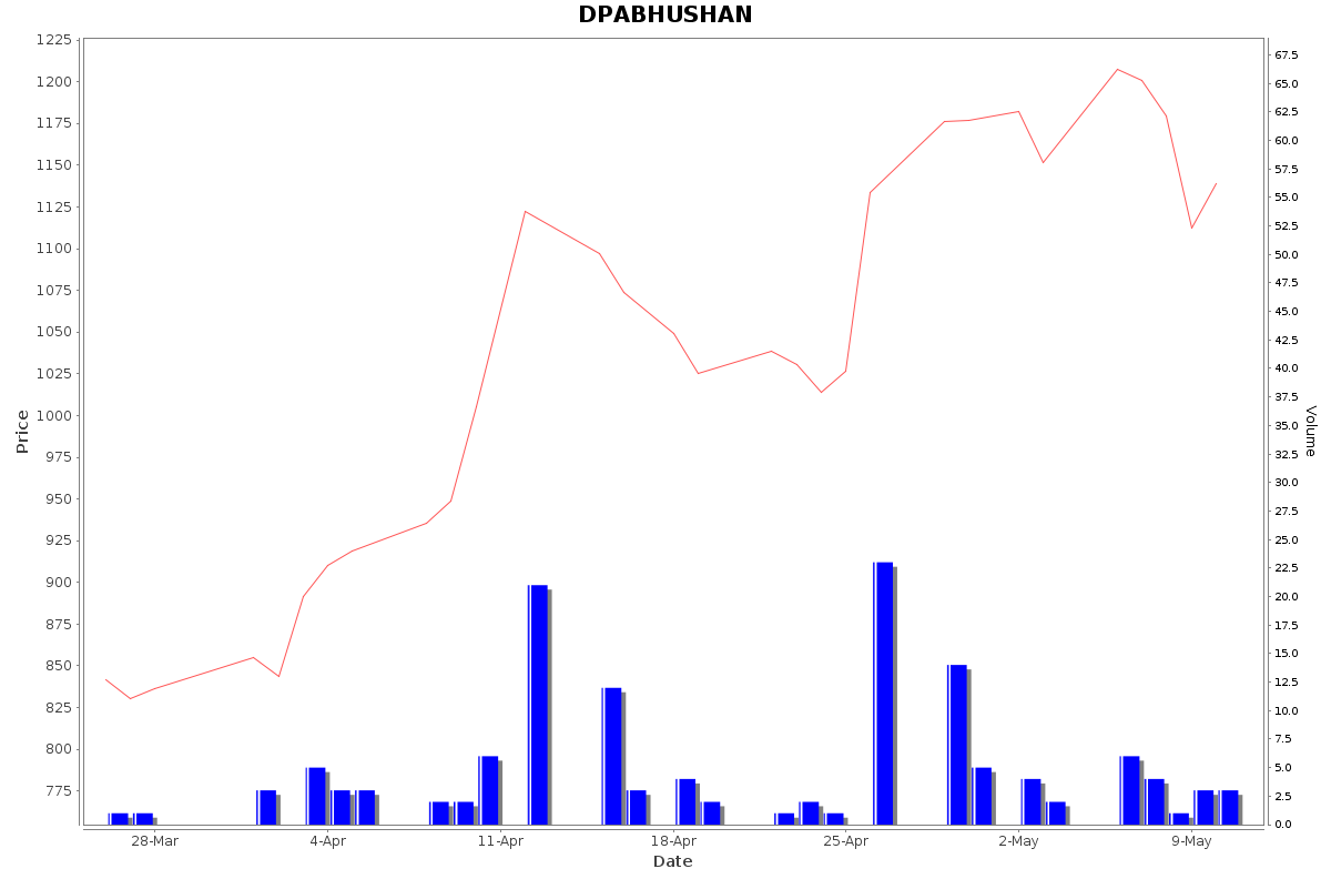 DPABHUSHAN Daily Price Chart NSE Today